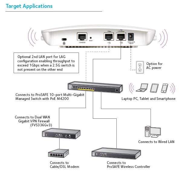 Netgear WAC740 1700 Mbit/s Power Over Ethernet (PoE) White